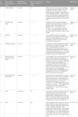 Potential application of nanotechnology in the treatment, diagnosis, and prevention of schistosomiasis